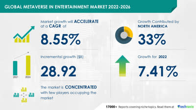 Metaverse in entertainment market 2026, rising consumer spending on virtual concert events, events and others to drive growth