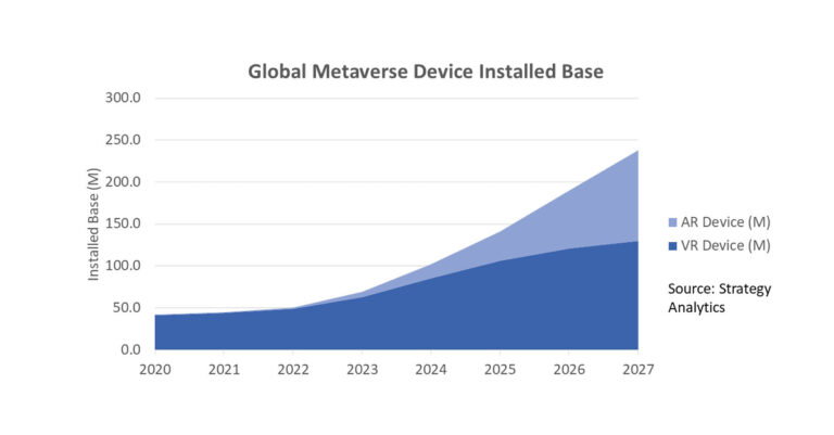 Strategy Analytics: Installed Base of Dedicated Metaverse Appliances to Reach 100 Million by 2024