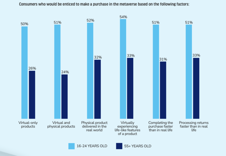 Despite the rumor from the metaverse, 60% of consumers have no interest in virtual shopping