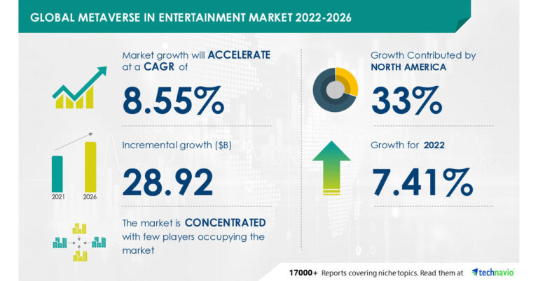 Metaverse in entertainment market 2026, rising consumer spending on virtual concert events, events and others to drive growth