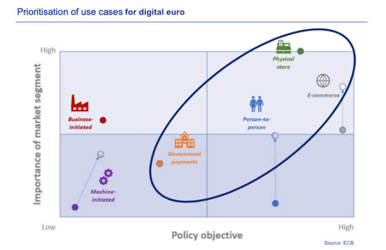 ECB plans for most digital euro payments to be validated by intermediaries – Ledger Insights