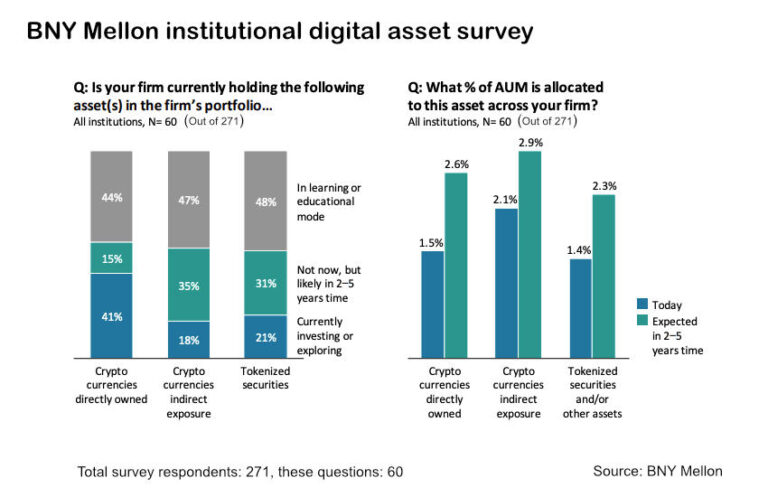 BNY Mellon Launches Digital Asset Custody – Ledger Insights