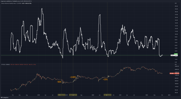 Bitcoin Indicator That Historically Predicts Explosive Moves Just Started Flashing: Economist Alex Krüger