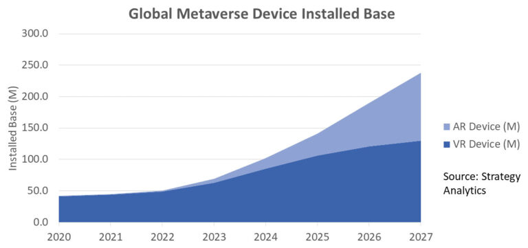 Increased use of metaverse devices