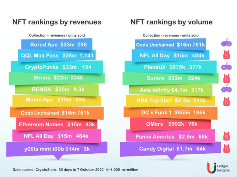 Sport tops NFT charts by volume – Ledger Insights