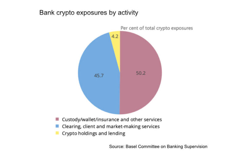 Basel III Stories: Banks Had Little Crypto Exposure – Ledger Insights