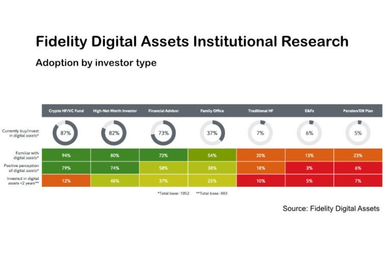 Fidelity Digital Assets survey highlights disparity in institutional adoption – Ledger Insights