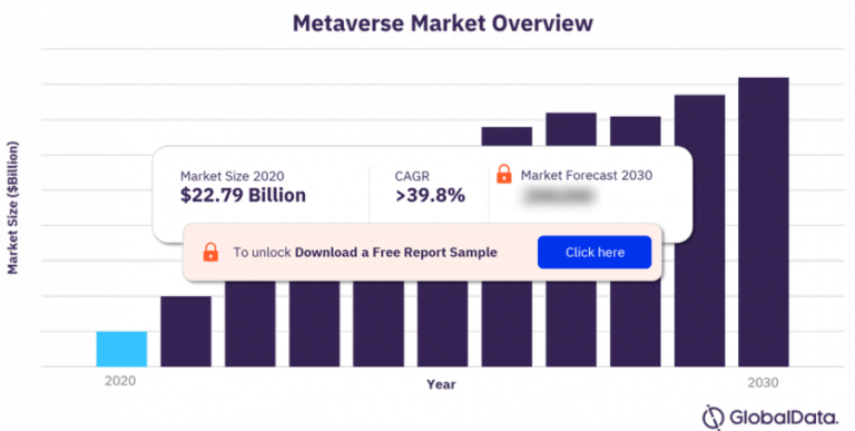 The Metaverse Market Size Will Reach $996.42 Billion By 2030 Growing At A CAGR Of 39.8% |  Global Data Plc