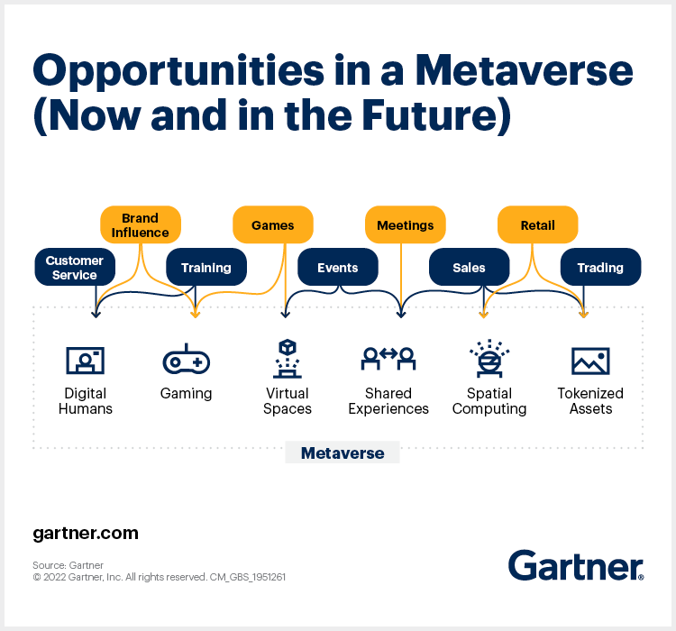 What is a metaverse?  And should you be shopping for?  – Gartner