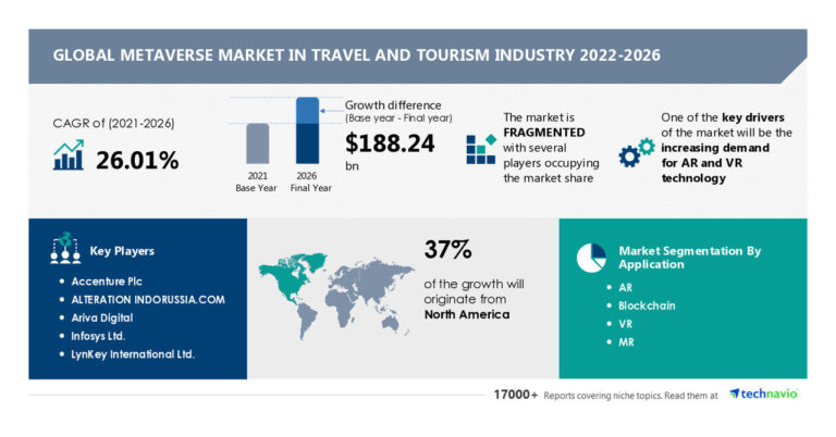 Metaverse Market to grow by USD 188.24 billion, increasing demand for AR and VR technology to fuel market growth