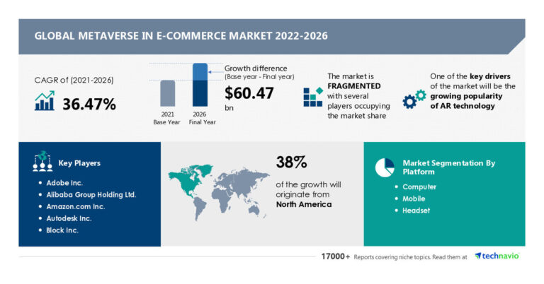 Metaverse in the e-commerce market will grow by USD 60.47 billion;  Driven by the growing popularity of AR technology