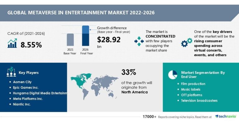 Metaverse in the size of the entertainment market will grow by USD 28.92 billion, increasing consumer spending to drive growth – Technavio |