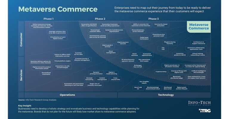 Metaverse Commerce will fundamentally disrupt the retail ecosystem, according to Info-Tech Research Group findings