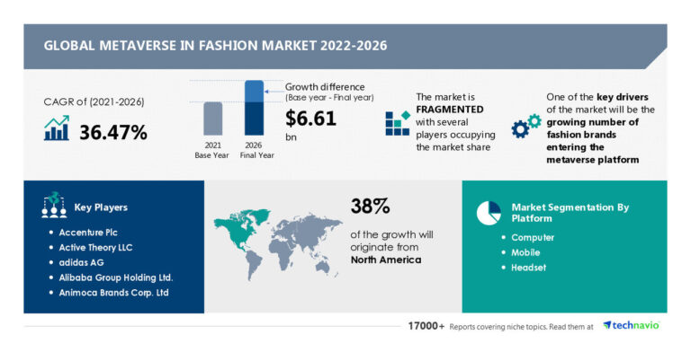 Global Metaverse in the fashion market size will grow by USD 6.61 billion, an increasing number of fashion brands entering the Metaverse platform to drive growth