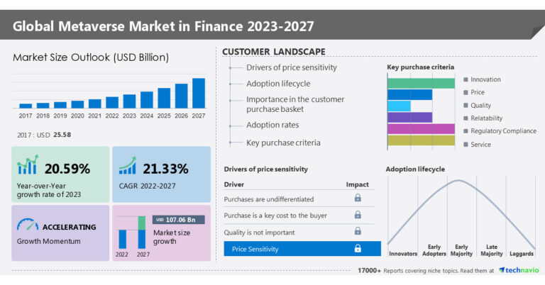 Metaverse Market Size Will Grow By USD 107.06 Billion From 2022 To 2027, Core Market Evaluation, Five Forces Evaluation, Market Dynamics And Segmentation