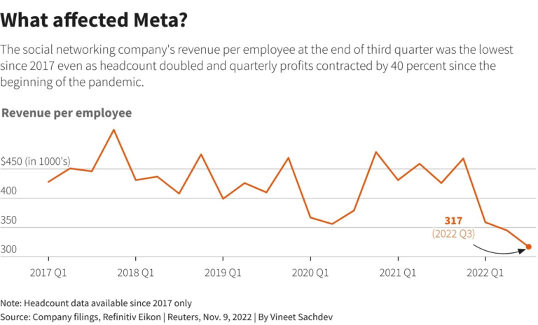 Meta pours more money into Metaverse while laying off 11,000 employees