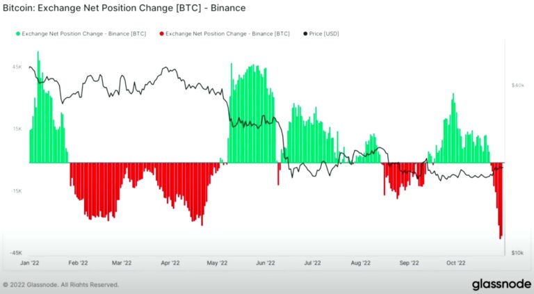 $2,500,000,000 Bitcoin Outflows Attributed to ‘Largest BTC Purchase in Binance Historical past’