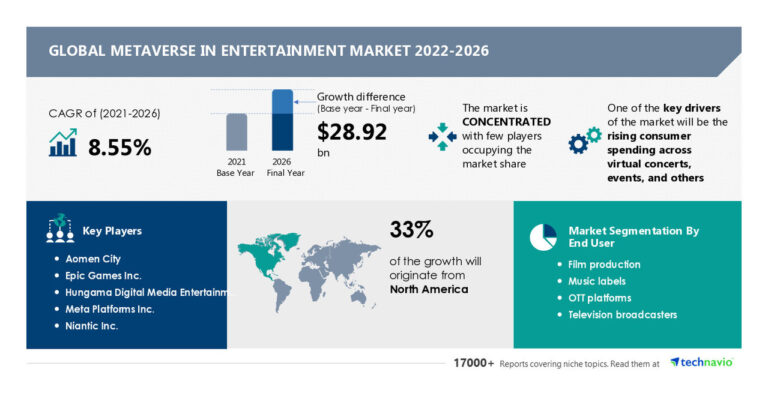 Metaverse in entertainment market size to grow by $28.92 billion, increasing consumer spending to drive growth