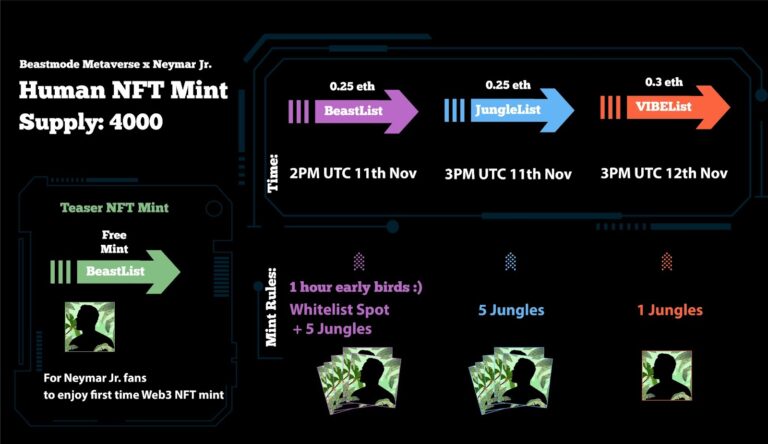 NFTSTAR and Neymar Jr․  to Launch Beastmode Metaverse HUMAN NFT Drop – Press Release – Bitcoin News