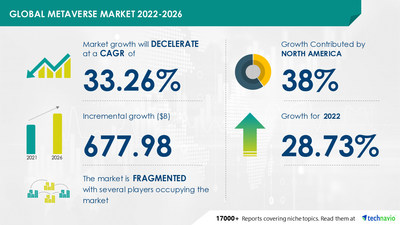 Metaverse Market will grow USD 677.98 Bn;  Driven by the growing demand for AR and VR technology