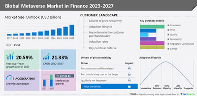 Finance Metaverse Market to Grow 20.59% YoY from 2022 to 2023: Integration with VR and Augmented Reality Platforms to Drive Growth