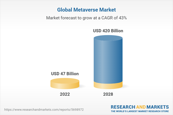 The market will grow to $420 billion by 2028 from $47 billion in 2022