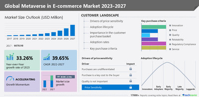 Metaverse in the Ecommerce Market 2023-2027: A Descriptive Analysis of the Major Market, Five Forces Mannequin, Market Dynamics, and Segmentation