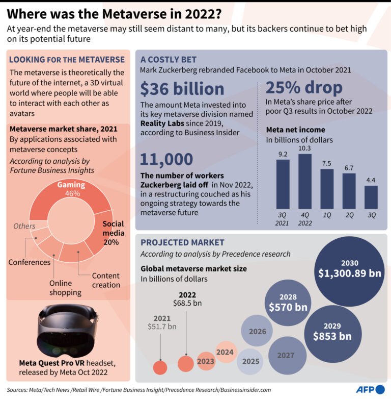 Where was the metaverse in 2022?