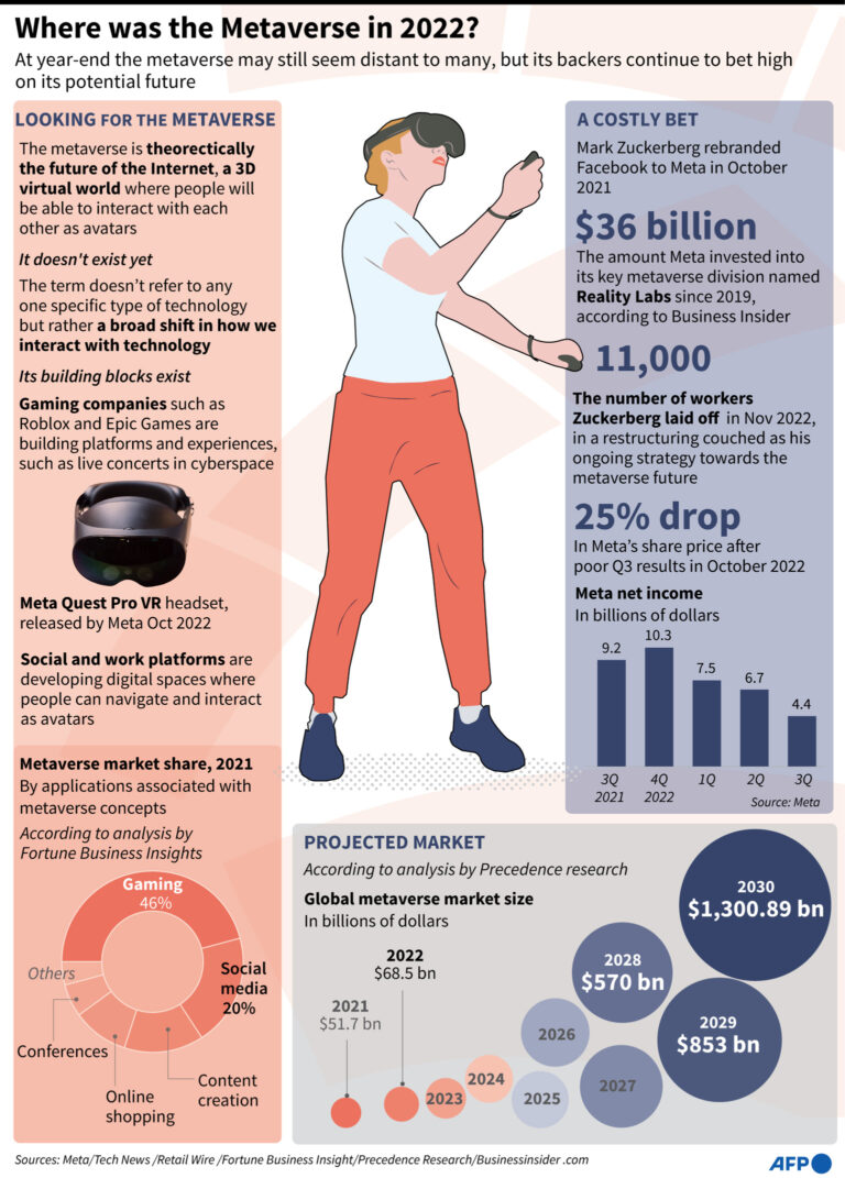 Where was the metaverse in 2022?  – Barron’s