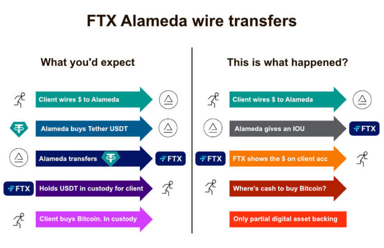 Did FTX commit fraud?  If so, was it from the starting?  – Ledger Insights