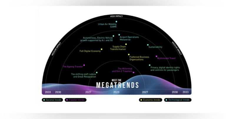 Metaverse Operations, Autonomous Electric Automobiles, and the Digital Economy Set to Transform the Travel Industry