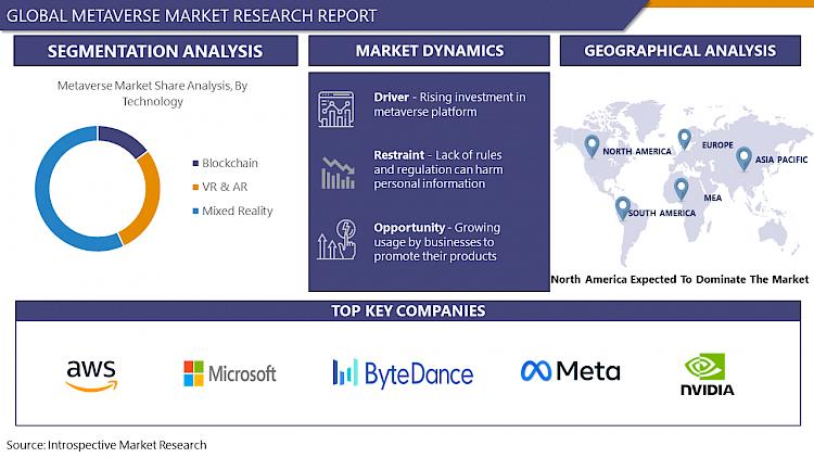 Metaverse Market: Global Industry Evaluation, Measurement, Share,