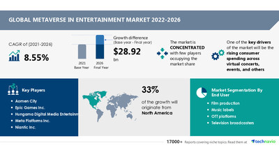 Metaverse on Entertainment Market Size to Grow by $28.92 Billion, Insights on Key Drivers and Trends