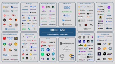 Indonesia Web3 Landscape and Crypto Outlook 2022 are officially launched by Asosiasi Blockchain Indonesia and Indonesia Crypto Network