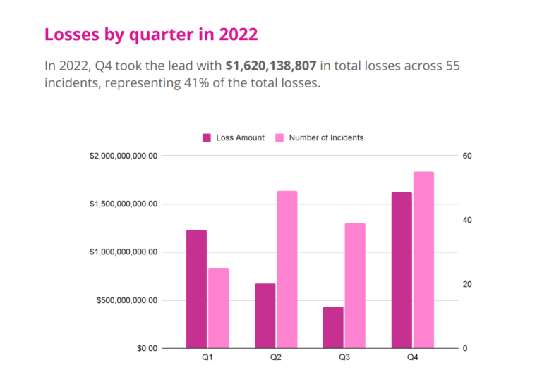 As crypto fraud rises, the Web3 ecosystem also lost a huge amount in 2022 / Digital Information World