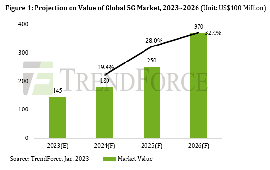 The value of the 5G market will reach US$37 billion by 2026 as Metaverse-related applications act as a major driver of demand, says TrendForce