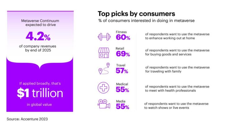 Growing Consumer and Business Interest in the Metaverse is Expected to Unleash Trillion-Dollar Business Alternatives, According to Accenture |  Deal