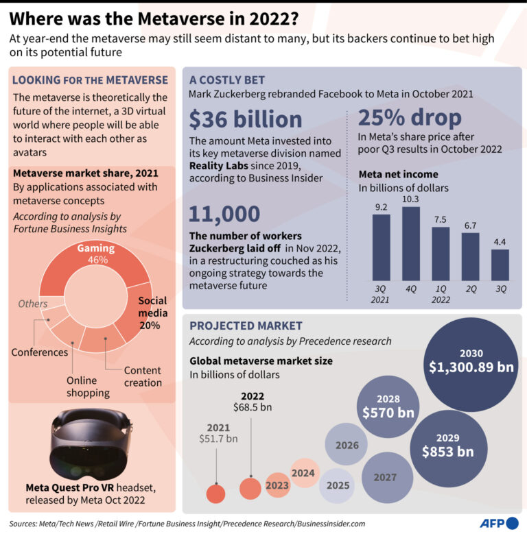 Where was the metaverse in 2022?