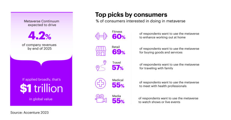 Growing consumer and business interest in the metaverse is expected to generate trillion-dollar business alternatives, according to Accenture