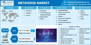 The metaverse market is expected to thrive with a significant CAGR of 39.3% by 2022-2030