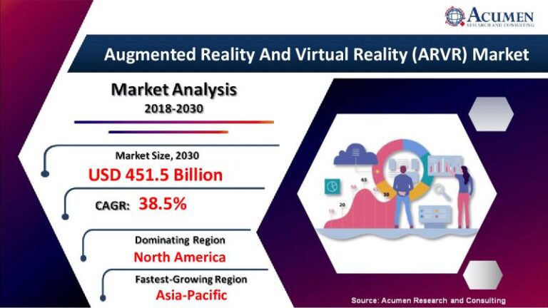 The augmented reality and virtual reality market will reach USD 451.5