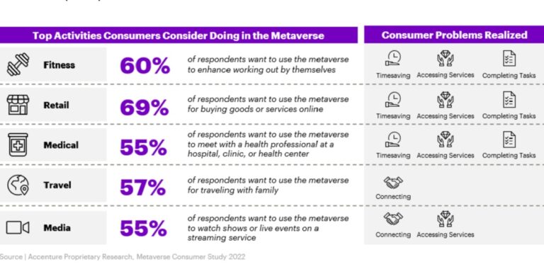 Growing consumer and business interest in the metaverse |  Accent