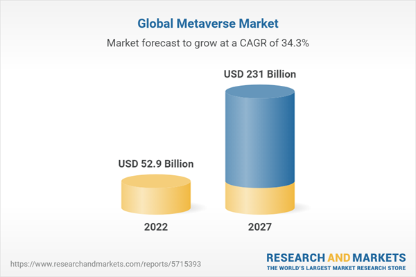 Market value will grow by more than $175 billion from 2022 to 2027