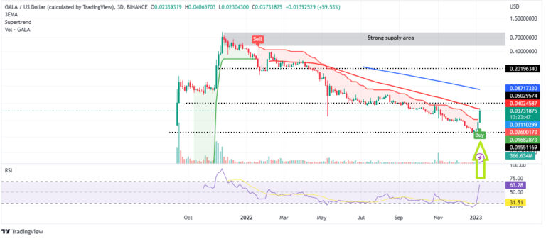 Gala Price Prediction: What’s Behind the Bomb When Metaverse Games Coin Rockets 65%?