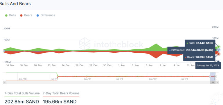 How The Sandbox Shows The Metaverse Isn’t Dead As SAND Surges 10% To $0.72