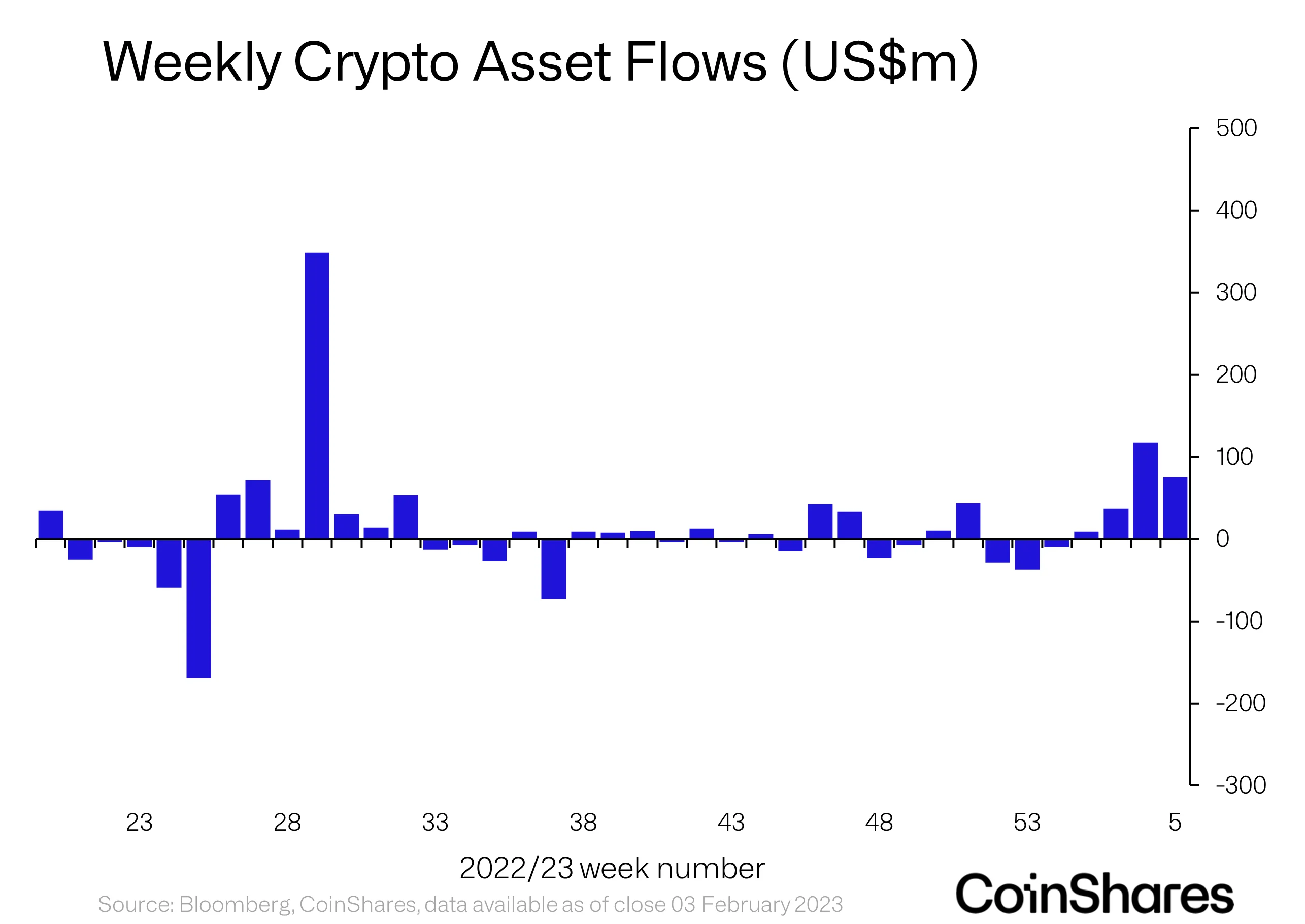 Institutional Investors Pour Capital Into Bitcoin, Ethereum and Three Additional Altcoins for Fourth Week in a Row: CoinShares