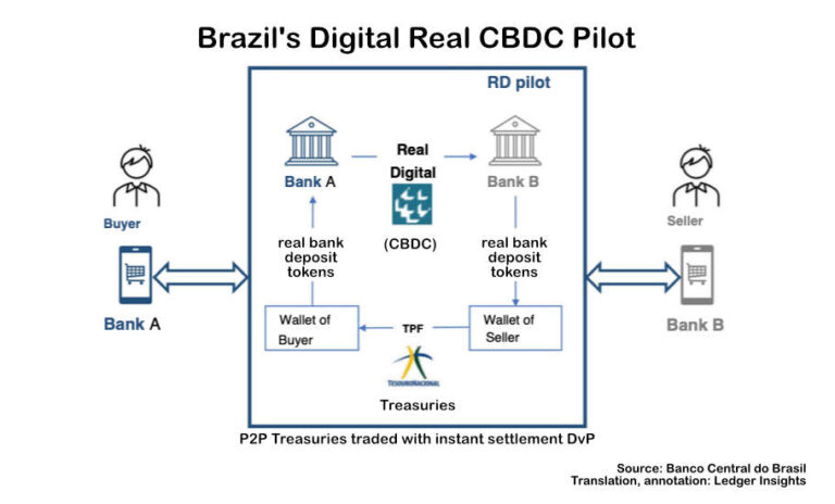 Central bank of Brazil presents real digital CBDC pilot – Ledger Insights