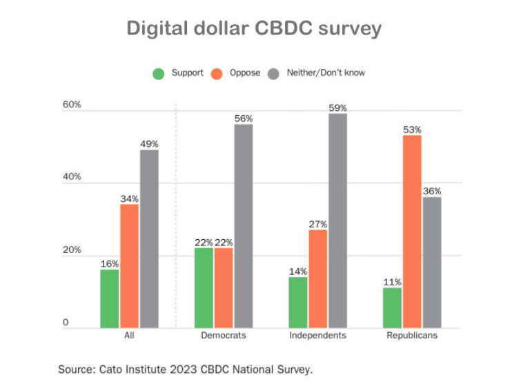 Most Americans Still Skeptical of CBDCs, Cato/YouGov Survey Finds – Ledger Insights