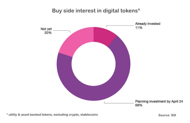 SIX Survey Finds Massive Buy-Side Demand for Digital Asset Tokenization – Ledger Insights