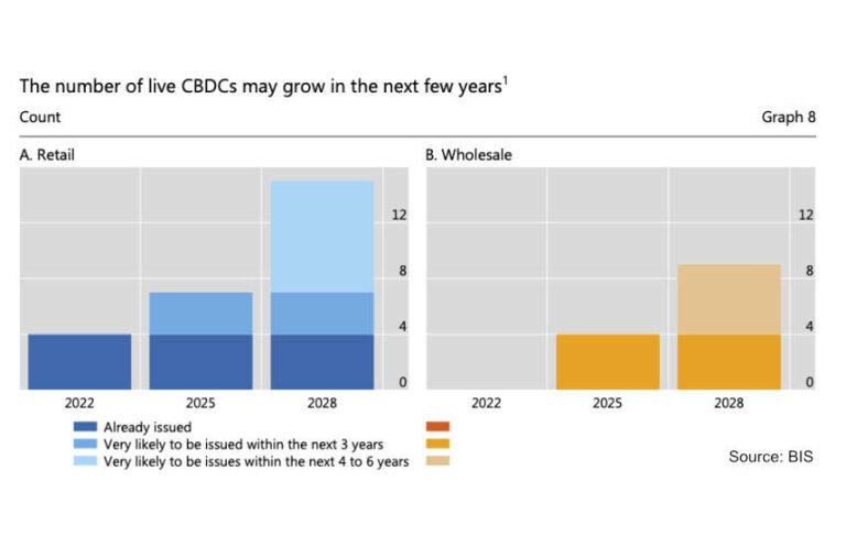 BIS: 18% of central banks consider retail CBDC in 3 years – Ledger Insights